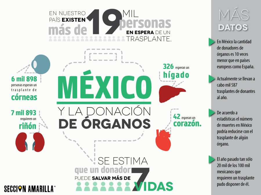 La donación de órganos en México