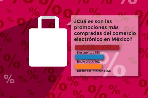¿Cuáles son las promociones más compradas del comercio electrónico en México?