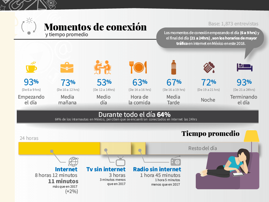 Usos del internet en México