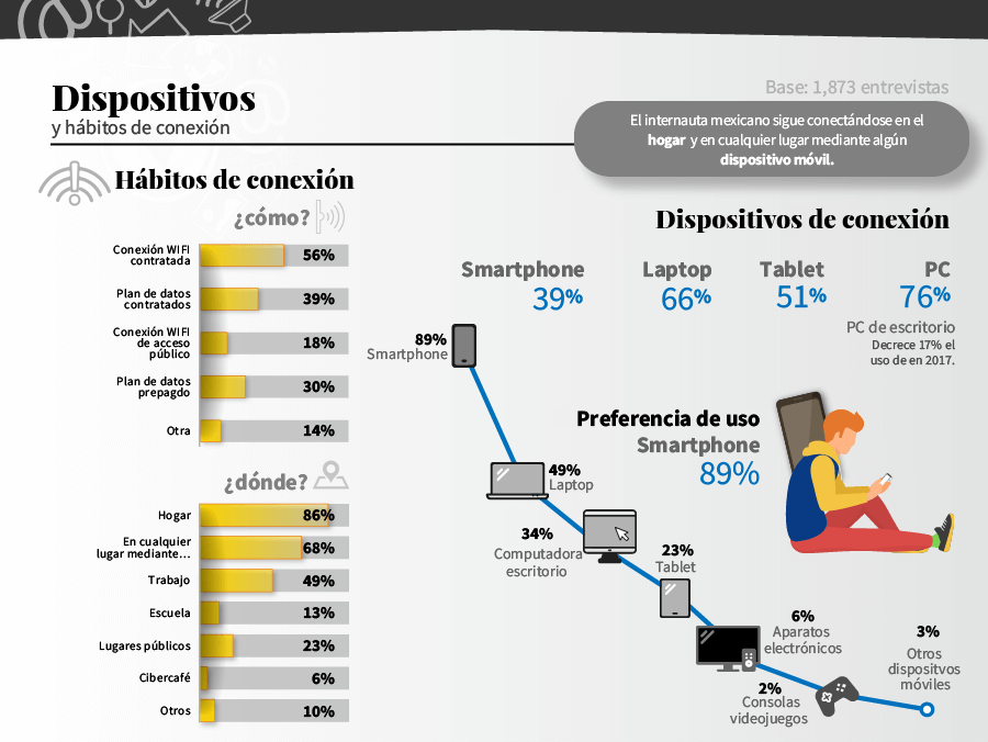 Usos del internet en México