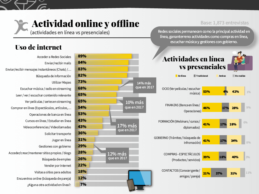 Usos del internet en México