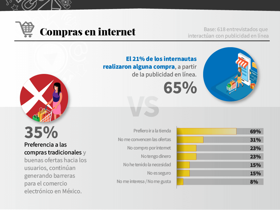 Usos del internet en México