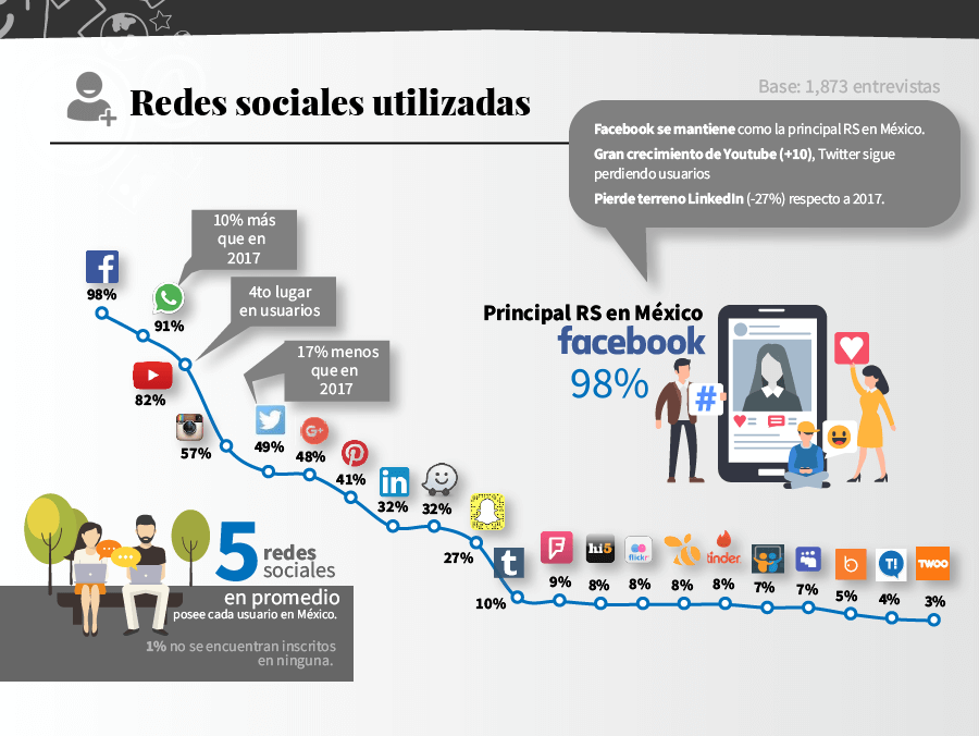 Usos del internet en México