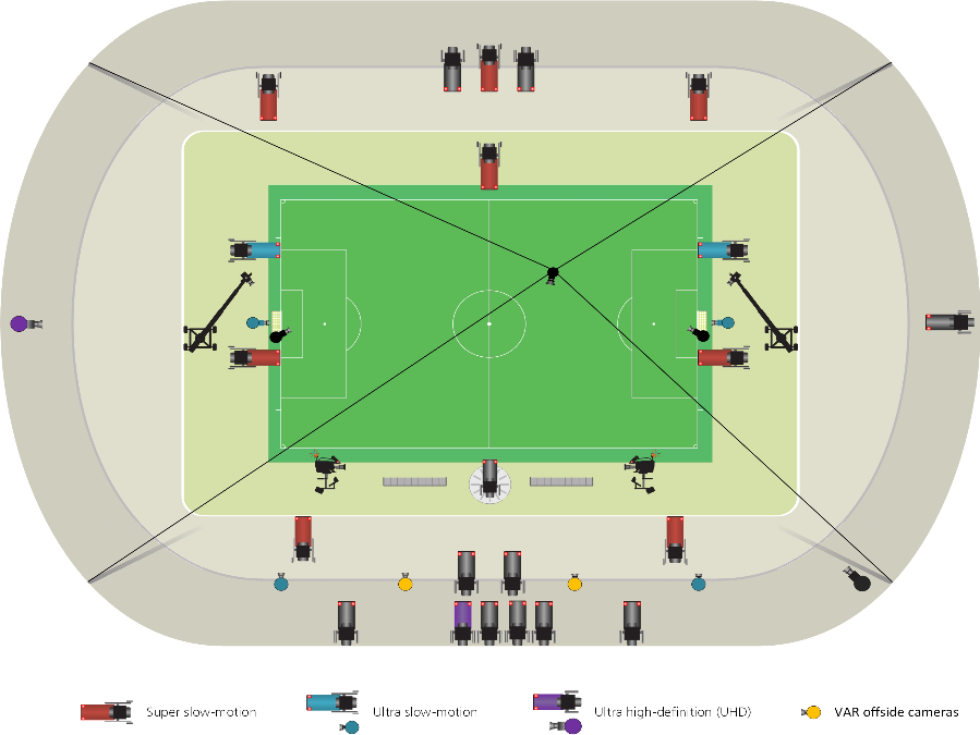 videoarbitraje en el Mundial Rusia 2018