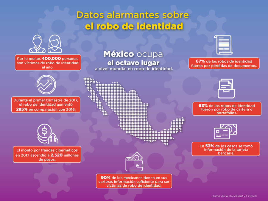 robo de identidad