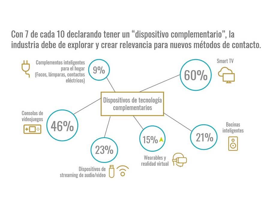 Nuevos medios para llegar a tus consumidores en internet - dispositivos complementarios