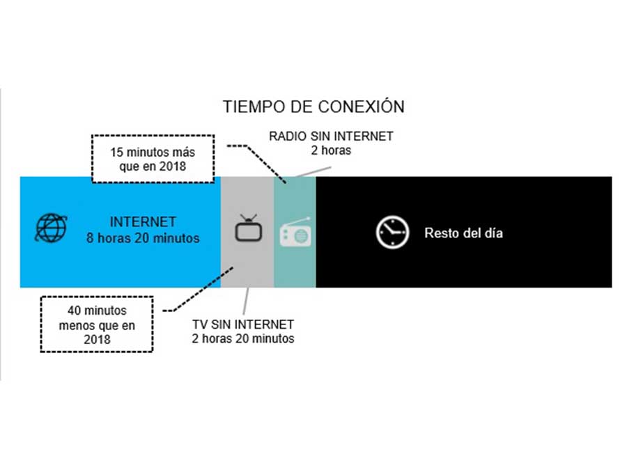 Nuevos medios para llegar a tus consumidores en internet - tiempo de conexion